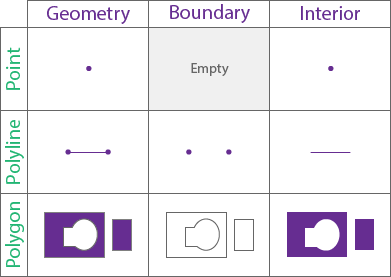 Boundaries and interiors of geometries used in spatial relationships for Boundaries and interiors of geometries used in spatial relationships for